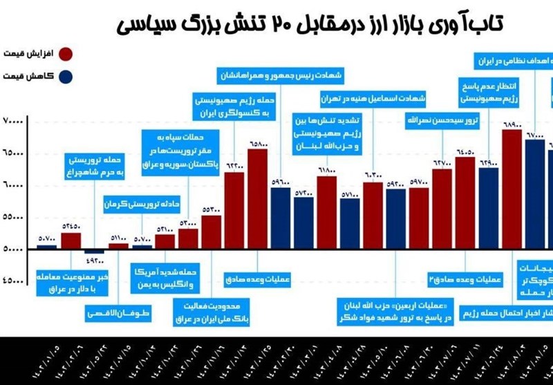  تاب‌آوری بازار ارز درمقابل ۲۰ تنش بزرگ طی ۱.۵سال اخیر 